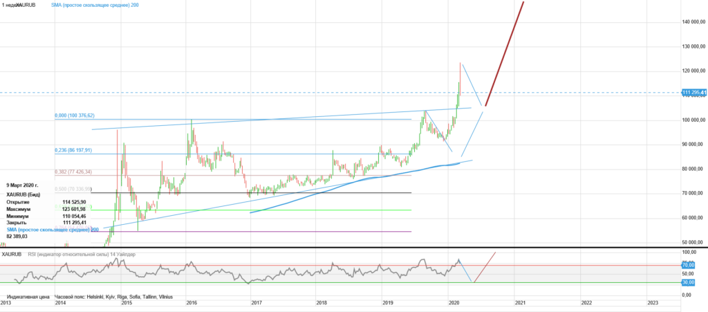 XAU/RUB F